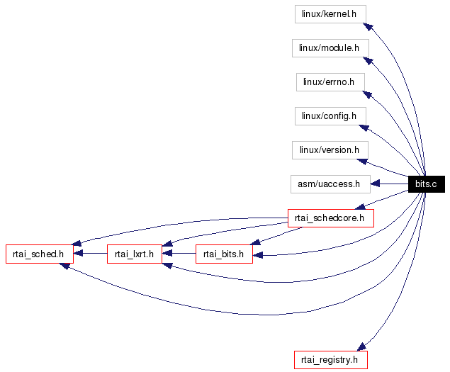 Include dependency graph