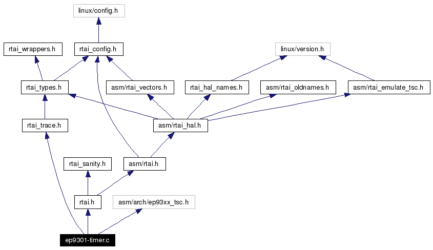 Include dependency graph