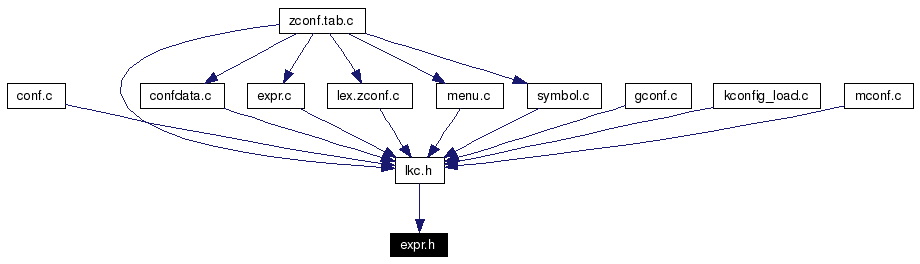 Included by dependency graph