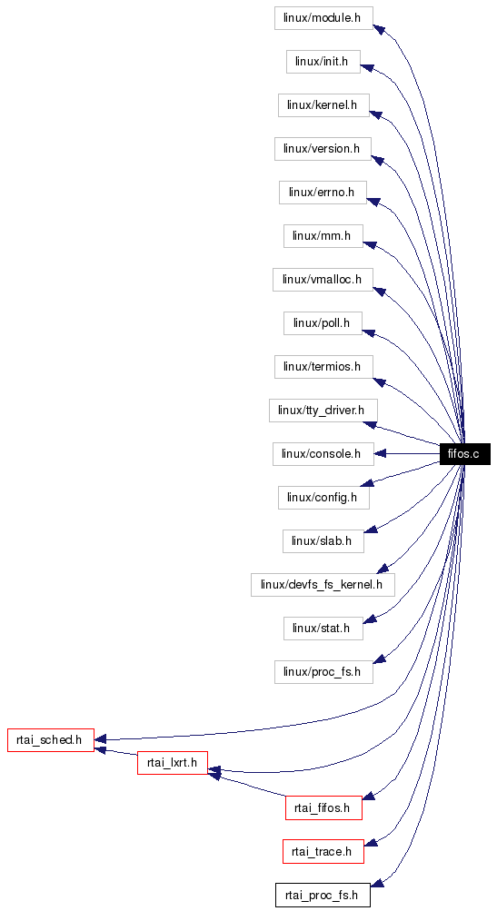 Include dependency graph