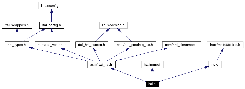 Include dependency graph