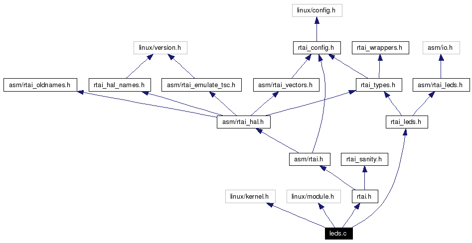 Include dependency graph