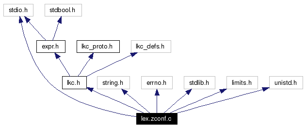 Include dependency graph