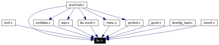 Included by dependency graph