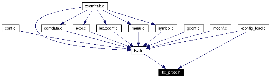 Included by dependency graph