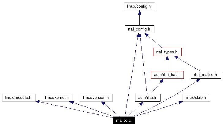 Include dependency graph