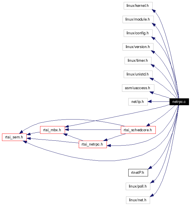 Include dependency graph