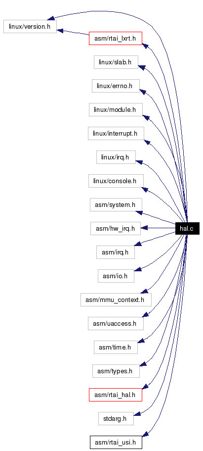 Include dependency graph