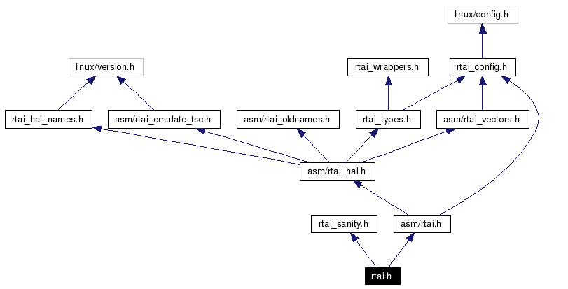 Include dependency graph