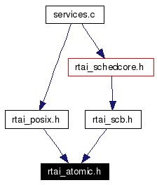 Included by dependency graph