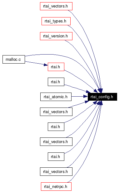 Included by dependency graph