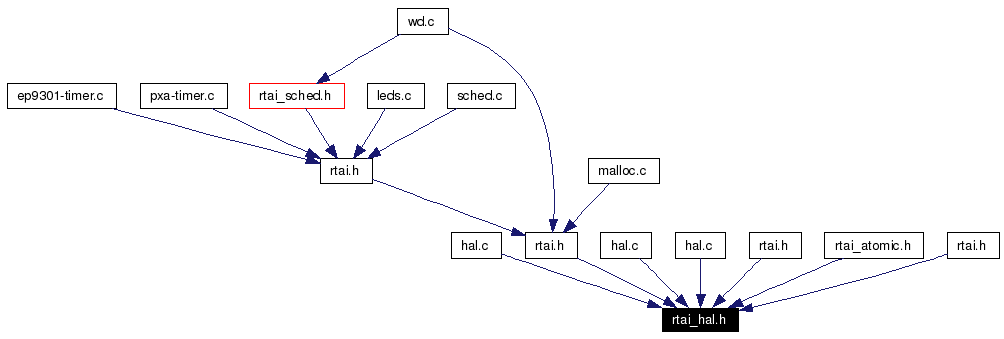 Included by dependency graph