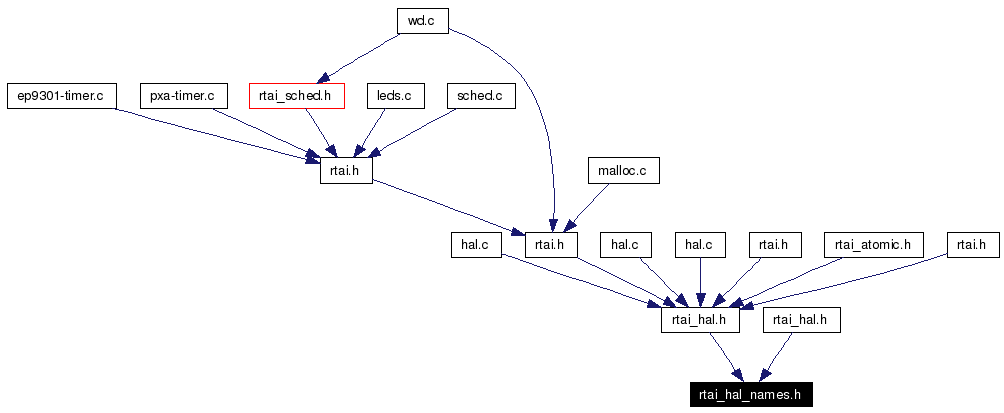 Included by dependency graph