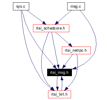 Included by dependency graph