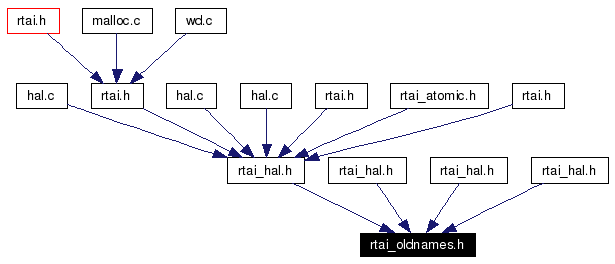 Included by dependency graph