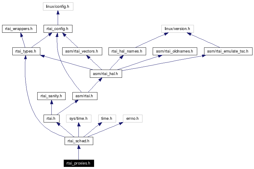 Include dependency graph