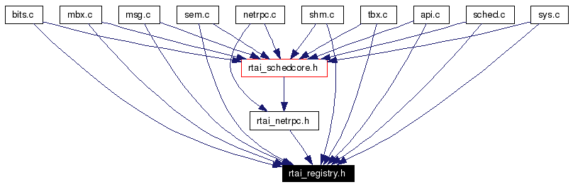 Included by dependency graph