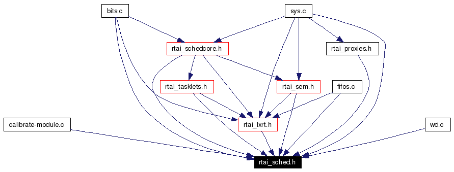 Included by dependency graph