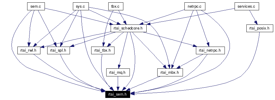 Included by dependency graph