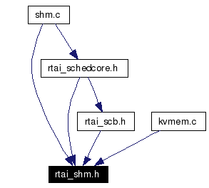 Included by dependency graph