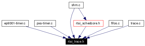 Included by dependency graph