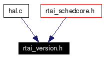 Included by dependency graph