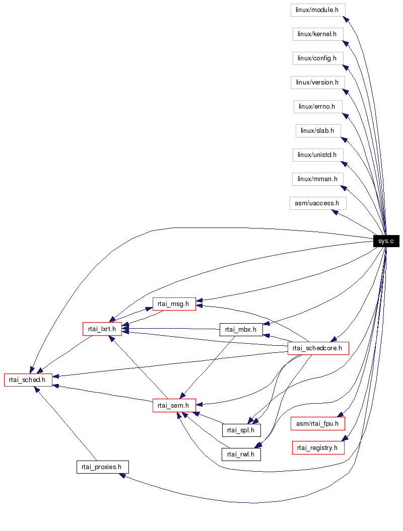 Include dependency graph