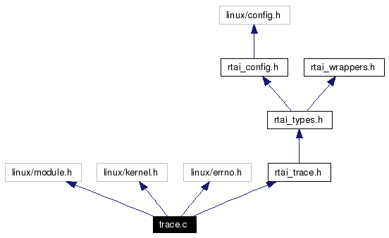 Include dependency graph