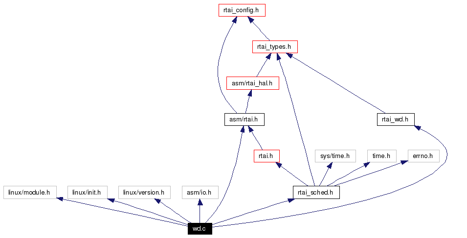 Include dependency graph