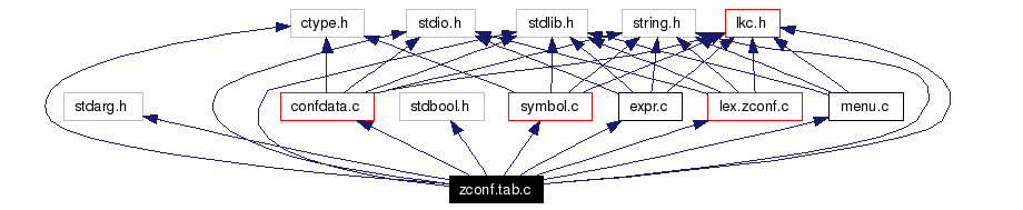 Include dependency graph