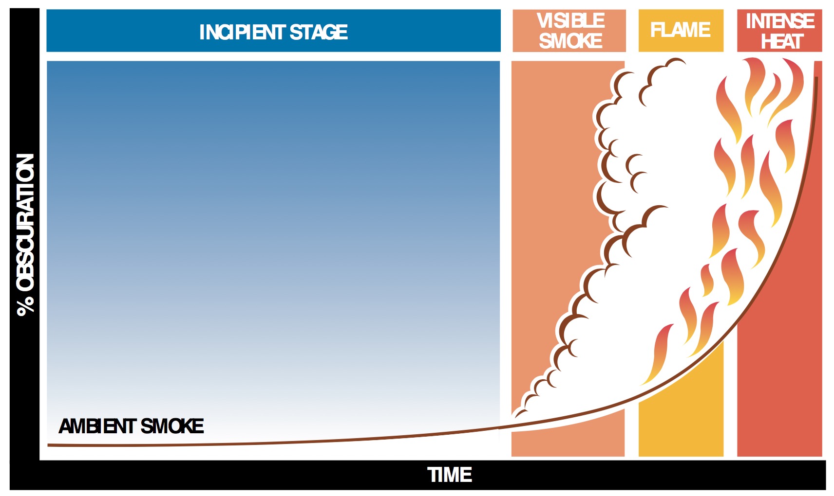 Graphic showing the incipent stage of a fire
