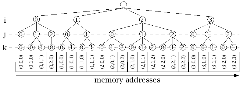 Diagram showing indexing of memory segment by ordered tree.
