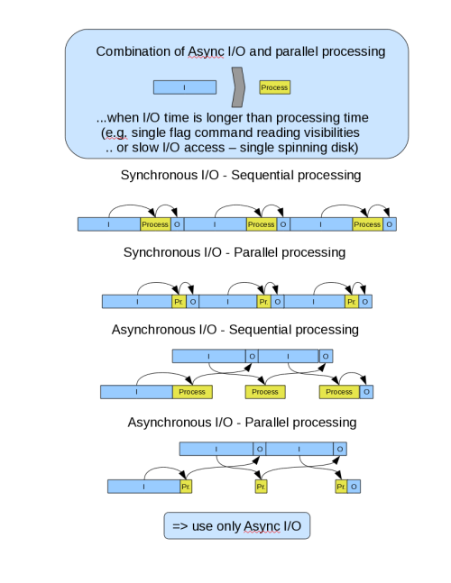 Image async.parallel.diagram.IOdominates