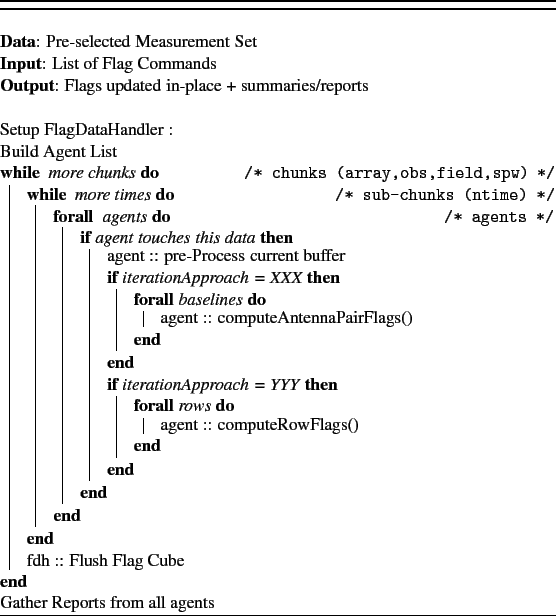 \begin{algorithm}
\SetLine
\dontprintsemicolon
\vspace{0.5cm}
\KwData{Pre-se...
...dh :: Flush Flag Cube}\;
}
{Gather Reports from all agents} \;
\end{algorithm}