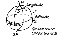 Geographic Coordinates