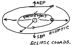 Ecliptic Coordinates