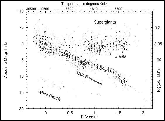 Lecture 7 - Stellar Classification (2/2/99)