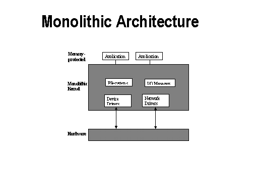 Monolithic Architecture
